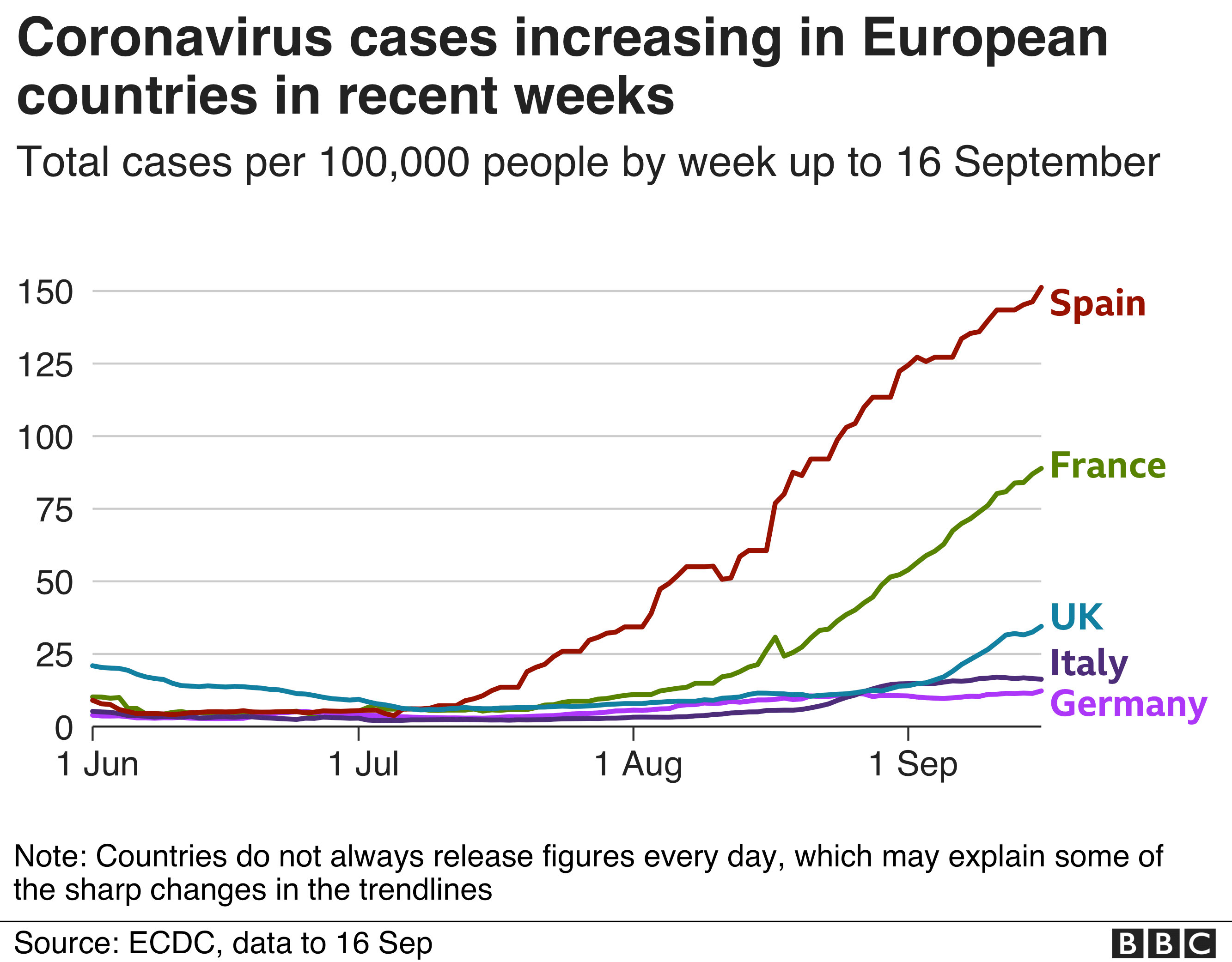Coronavirus cases increasing in Europe 18-9-2020 - enlarge